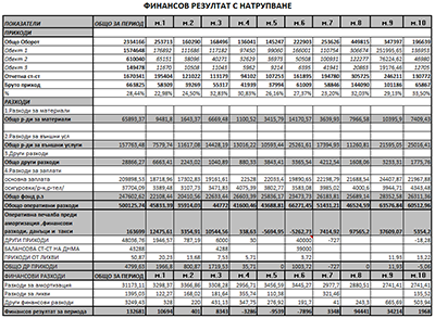 Финансов резултат с натрупване