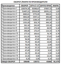  Оборот/марж по производители