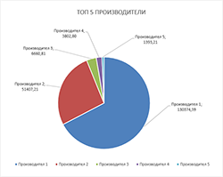 Оборот/марж по производители
