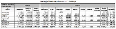 Приходи/разходи/печалба по търговци