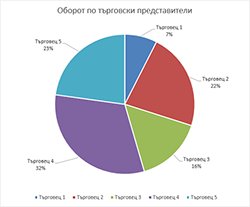 Приходи по търговци