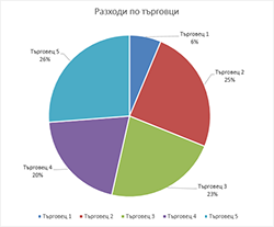 Разходи по търговци